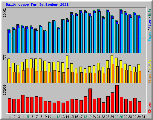 Daily usage for September 2021