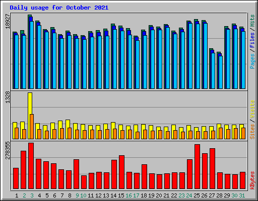 Daily usage for October 2021