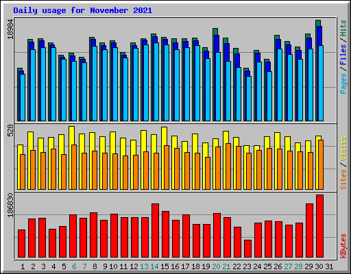 Daily usage for November 2021