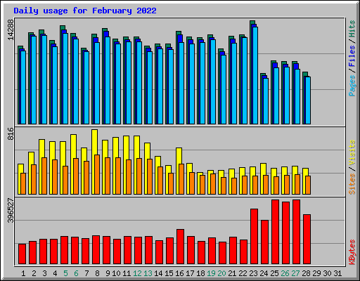 Daily usage for February 2022