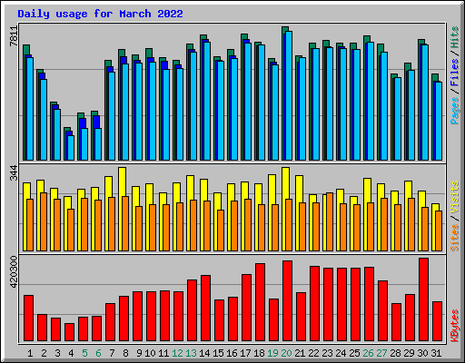 Daily usage for March 2022