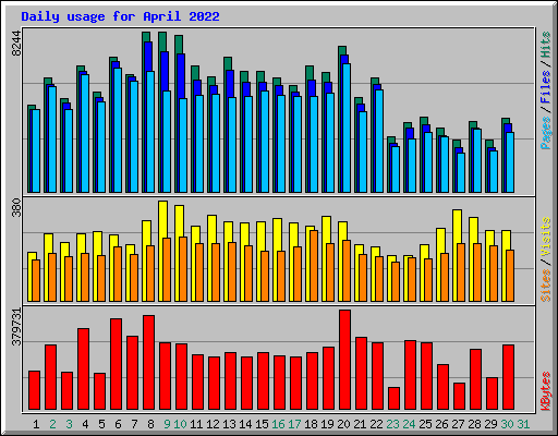 Daily usage for April 2022