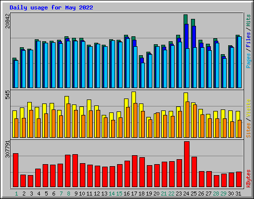 Daily usage for May 2022