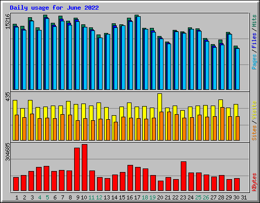 Daily usage for June 2022