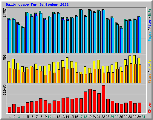 Daily usage for September 2022