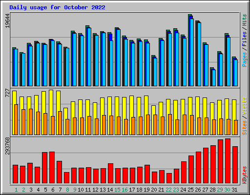 Daily usage for October 2022