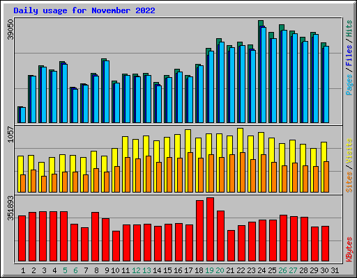 Daily usage for November 2022