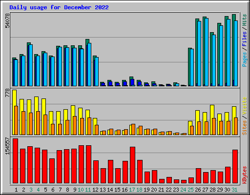 Daily usage for December 2022