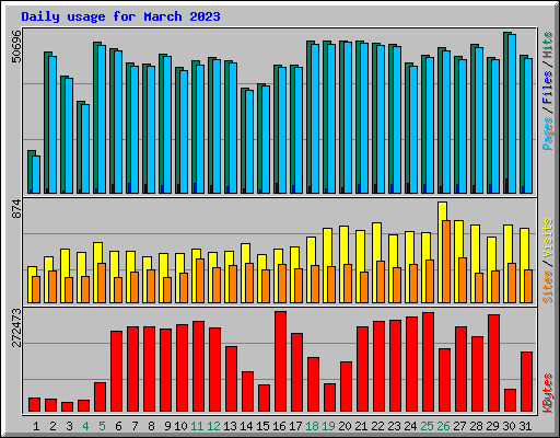 Daily usage for March 2023