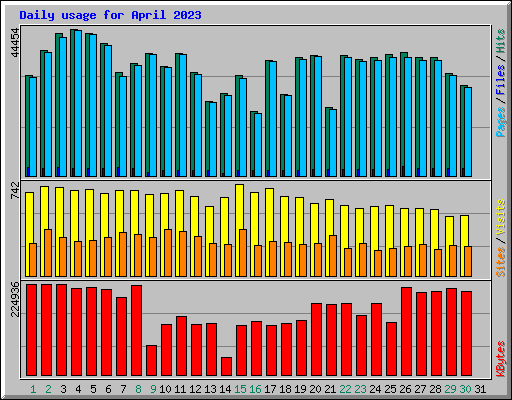 Daily usage for April 2023