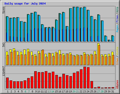 Daily usage for July 2024