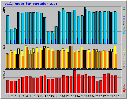 Daily usage for September 2024