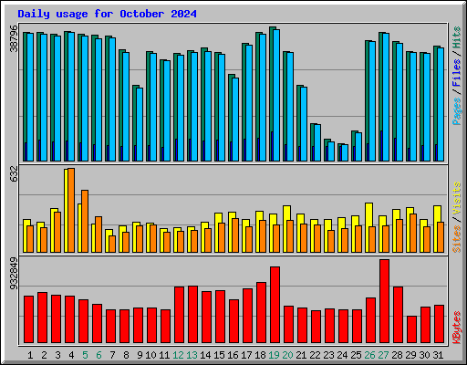 Daily usage for October 2024