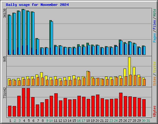 Daily usage for November 2024