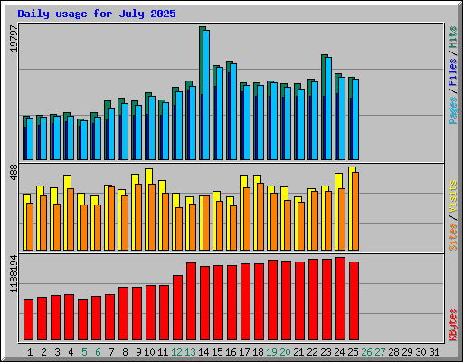 Daily usage for July 2025