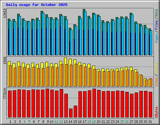 Daily usage for October 2025