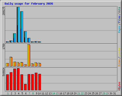 Daily usage for February 2026