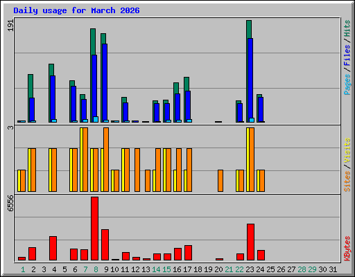 Daily usage for March 2026