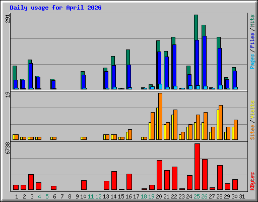 Daily usage for April 2026