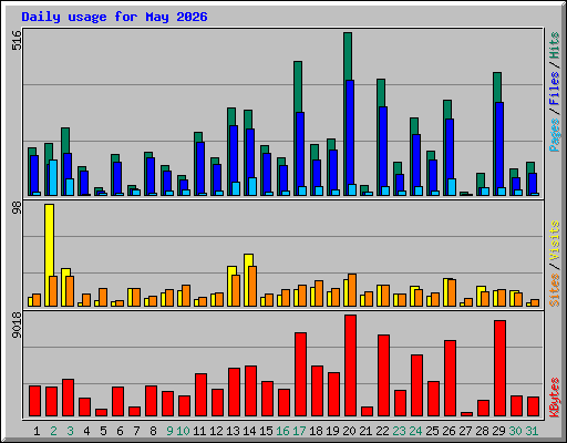 Daily usage for May 2026