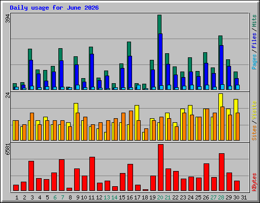 Daily usage for June 2026