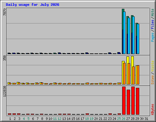 Daily usage for July 2026