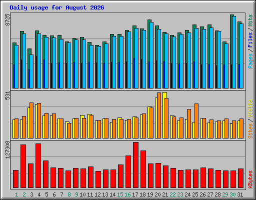 Daily usage for August 2026