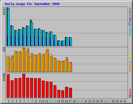 Daily usage for September 2026