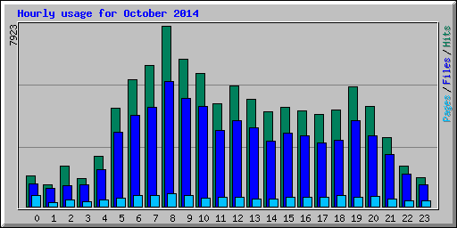 Hourly usage for October 2014