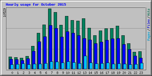 Hourly usage for October 2015