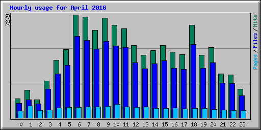 Hourly usage for April 2016