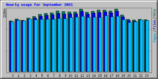 Hourly usage for September 2021