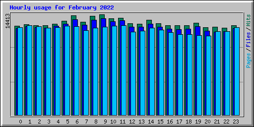 Hourly usage for February 2022