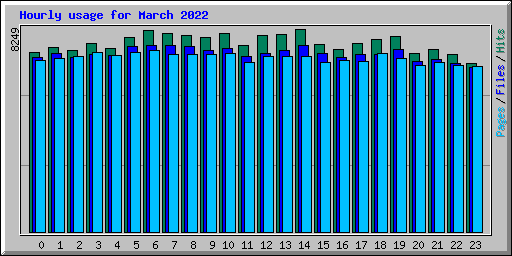 Hourly usage for March 2022