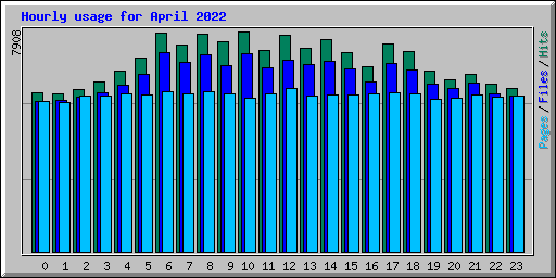 Hourly usage for April 2022