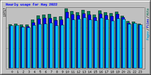 Hourly usage for May 2022