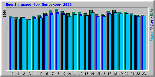 Hourly usage for September 2022