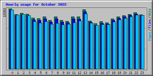 Hourly usage for October 2022