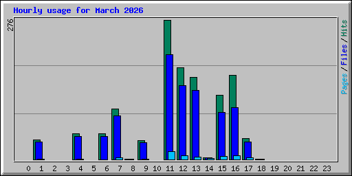 Hourly usage for March 2026