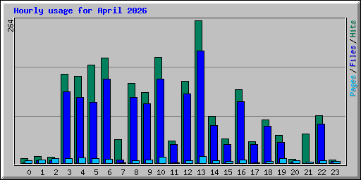 Hourly usage for April 2026