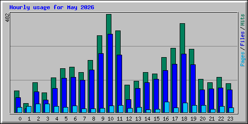 Hourly usage for May 2026