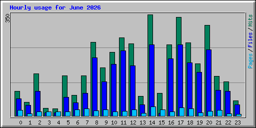 Hourly usage for June 2026